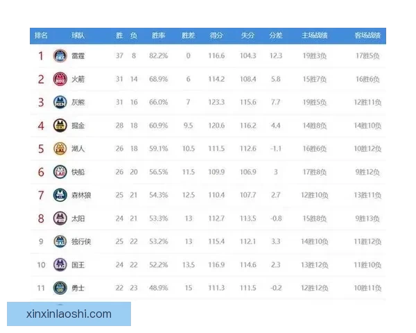 nba西部排名前三名，谁能笑到最后称霸西部？ 